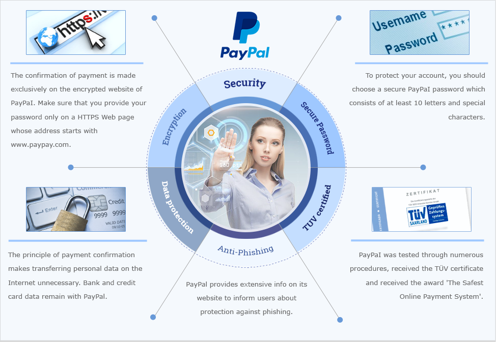 Security Details for PayPal Payments